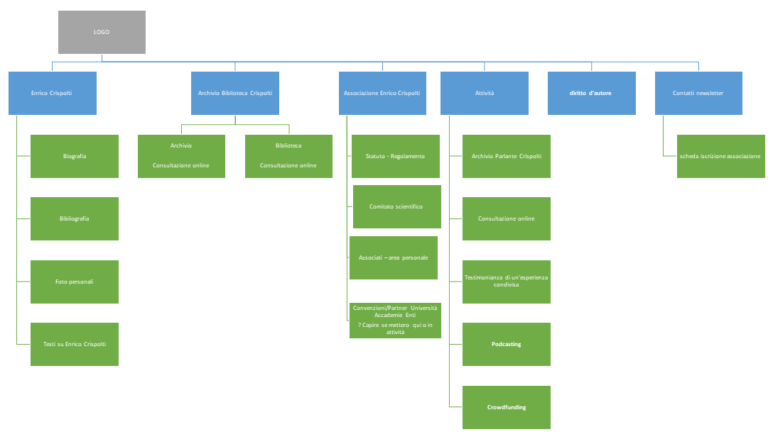 Struttura del sito - Archivio Biblioteca Crispolti